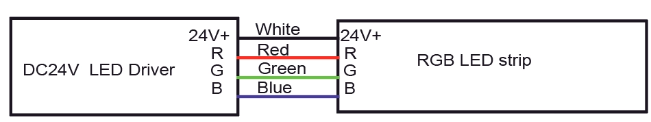 Cabo RGB: branco para DC24V+, vermelho para R, azul para B, verde para G