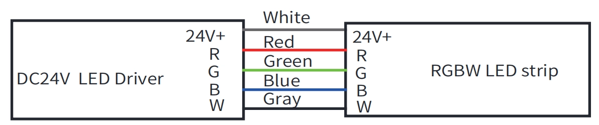 Cabo RGBW: cinza para DC24V+, vermelho para R, azul para B, verde para G, branco para W