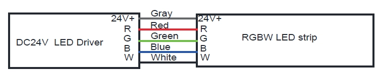  Cabo RGBW: Cinza para DC24V+, Vermelho para R, Azul para B, Verde para G, Branco para W